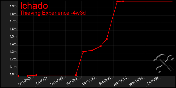 Last 31 Days Graph of Ichado