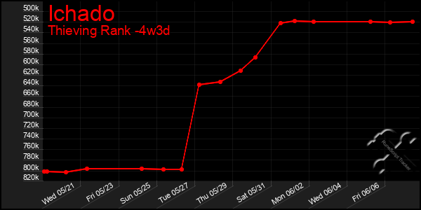 Last 31 Days Graph of Ichado