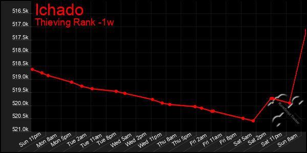 Last 7 Days Graph of Ichado