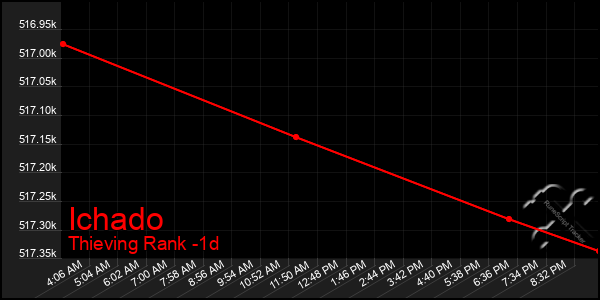 Last 24 Hours Graph of Ichado