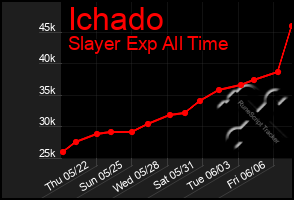 Total Graph of Ichado