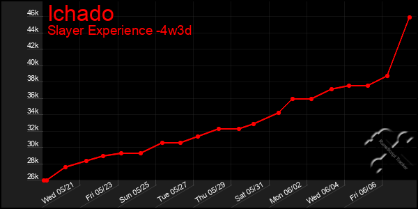 Last 31 Days Graph of Ichado