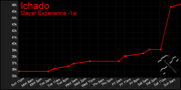 Last 7 Days Graph of Ichado