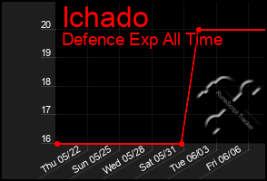 Total Graph of Ichado