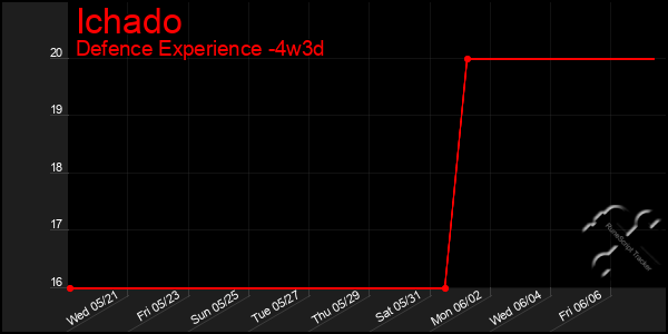 Last 31 Days Graph of Ichado