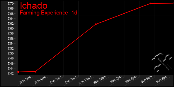 Last 24 Hours Graph of Ichado
