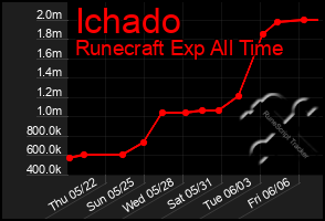 Total Graph of Ichado