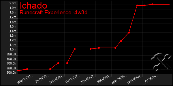 Last 31 Days Graph of Ichado