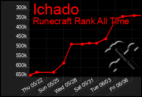 Total Graph of Ichado
