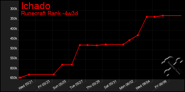 Last 31 Days Graph of Ichado