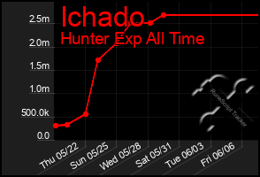 Total Graph of Ichado