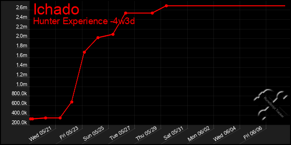 Last 31 Days Graph of Ichado