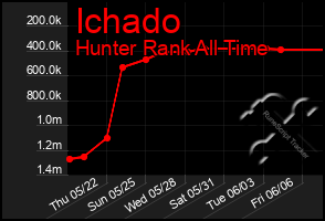 Total Graph of Ichado