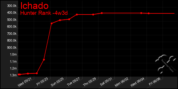 Last 31 Days Graph of Ichado
