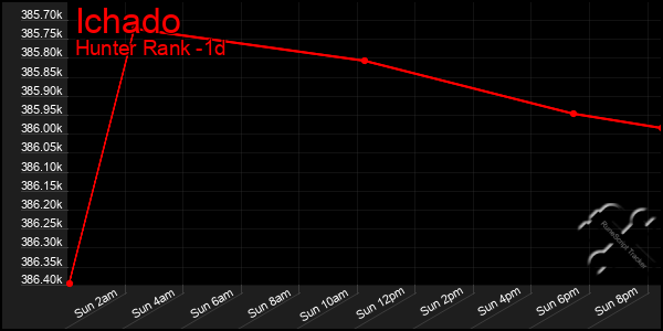 Last 24 Hours Graph of Ichado