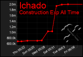 Total Graph of Ichado
