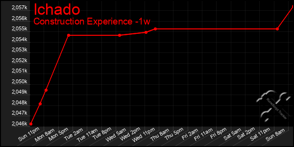 Last 7 Days Graph of Ichado