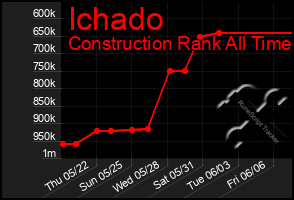 Total Graph of Ichado