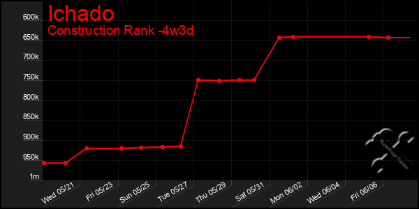 Last 31 Days Graph of Ichado