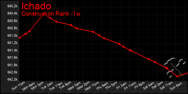 Last 7 Days Graph of Ichado
