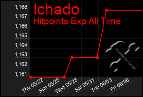 Total Graph of Ichado