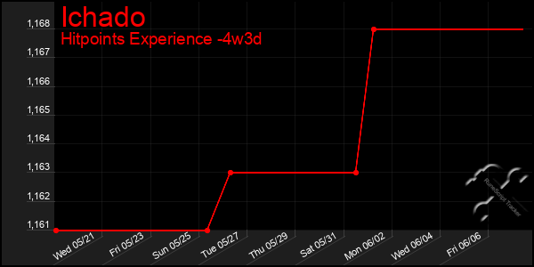 Last 31 Days Graph of Ichado