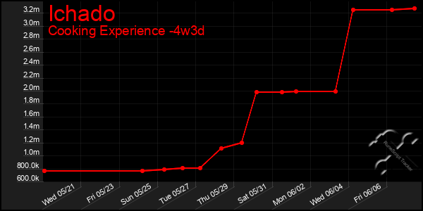 Last 31 Days Graph of Ichado