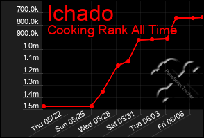 Total Graph of Ichado