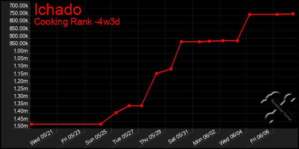 Last 31 Days Graph of Ichado