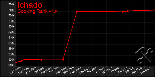 Last 7 Days Graph of Ichado