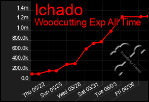Total Graph of Ichado