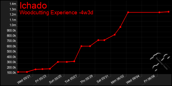 Last 31 Days Graph of Ichado