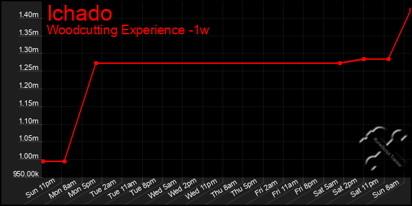 Last 7 Days Graph of Ichado