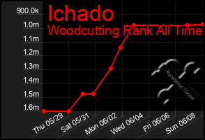 Total Graph of Ichado