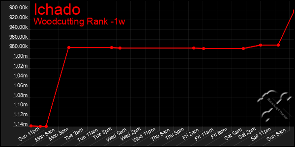 Last 7 Days Graph of Ichado
