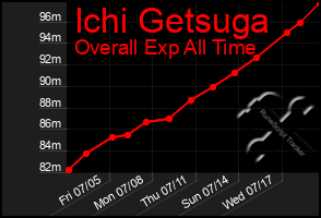 Total Graph of Ichi Getsuga