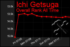 Total Graph of Ichi Getsuga