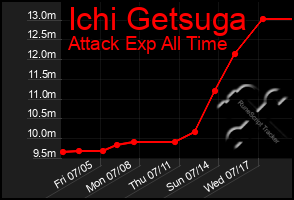 Total Graph of Ichi Getsuga