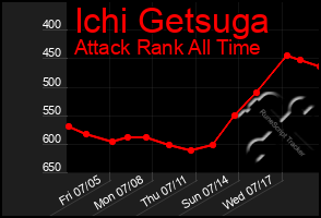 Total Graph of Ichi Getsuga