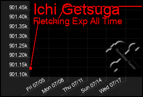 Total Graph of Ichi Getsuga