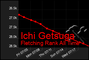 Total Graph of Ichi Getsuga