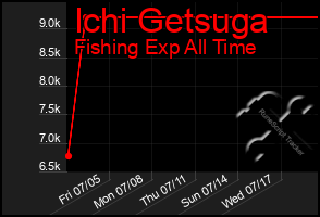 Total Graph of Ichi Getsuga