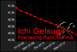 Total Graph of Ichi Getsuga