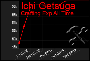 Total Graph of Ichi Getsuga