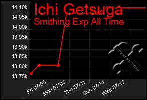 Total Graph of Ichi Getsuga