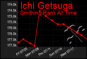 Total Graph of Ichi Getsuga