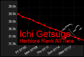 Total Graph of Ichi Getsuga