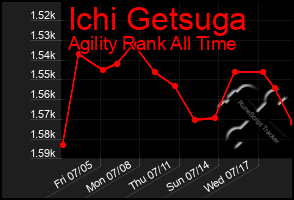 Total Graph of Ichi Getsuga