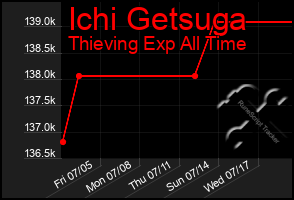 Total Graph of Ichi Getsuga