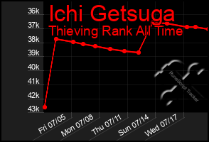 Total Graph of Ichi Getsuga